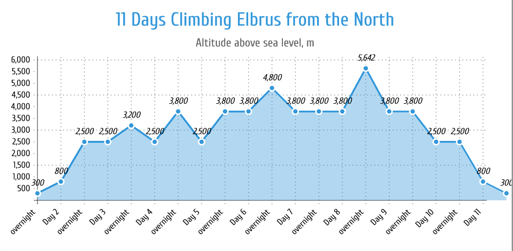 Восхождение на Эльбрус с севера, 11 дней (23/24)