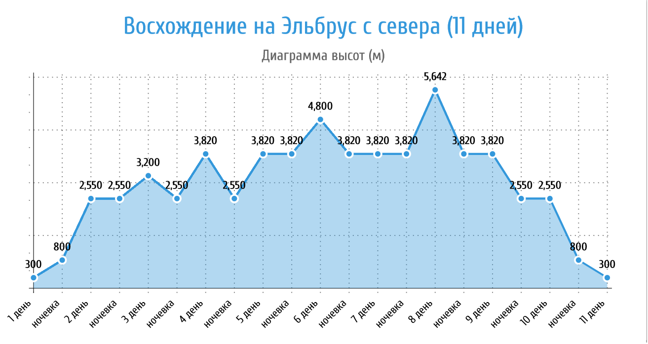 Восхождение на Эльбрус с севера, 11 дней (5/24)