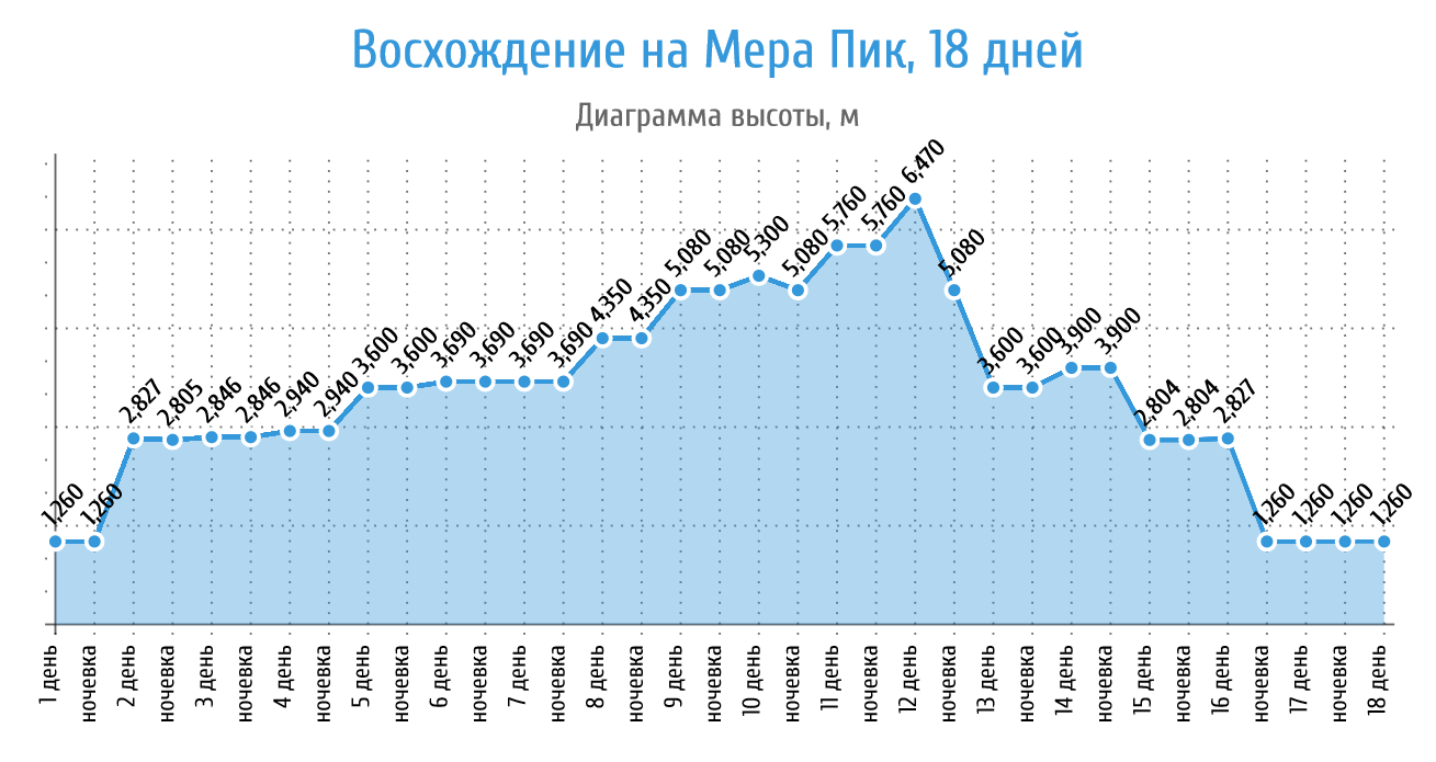 Восхождение на Мера-пик (6470 м) за 17 дней (7/25)